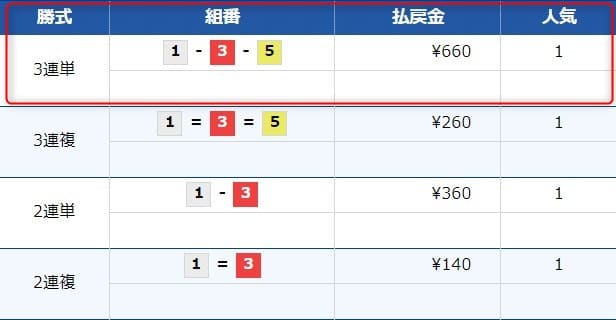 競艇リッツ無料予想検証結果