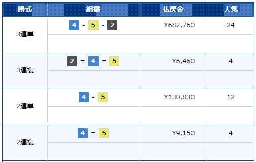 競艇　配当金ベスト１０