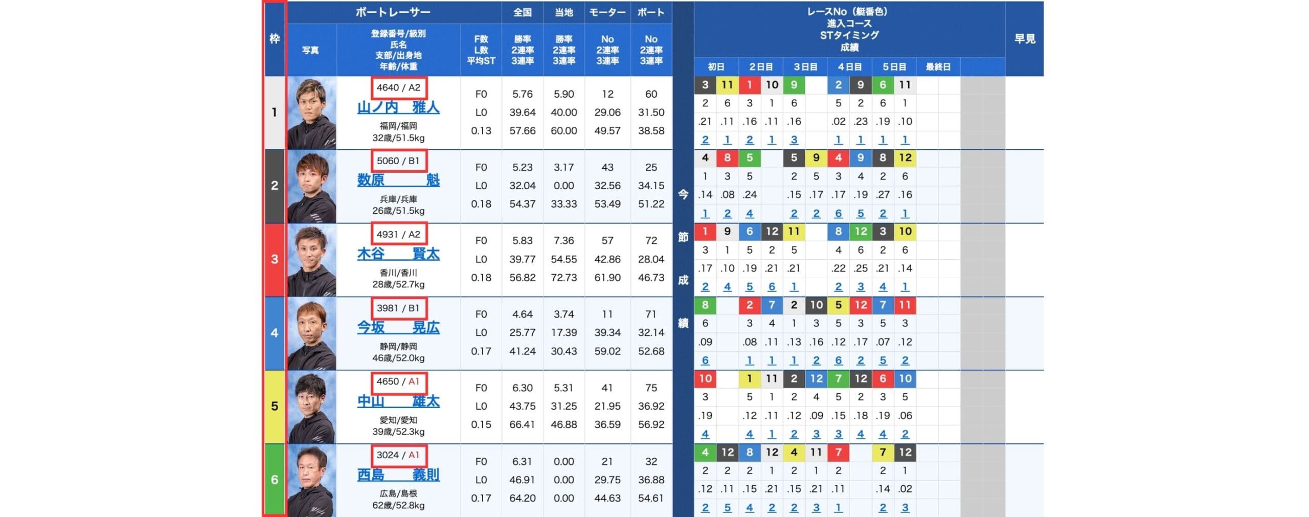 選手の級別と枠番