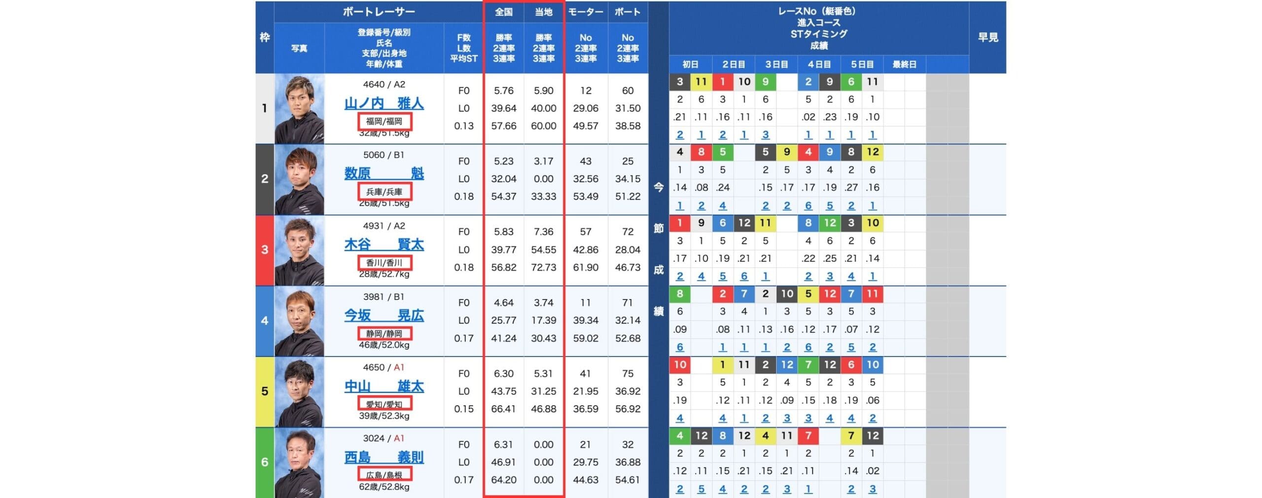 所属支部 勝率