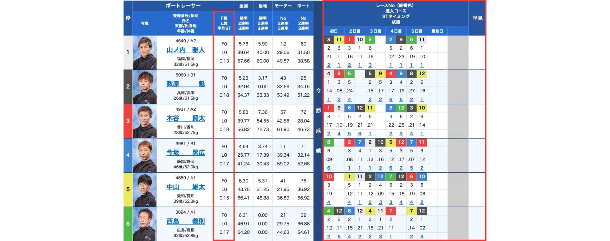 選手 直近成績