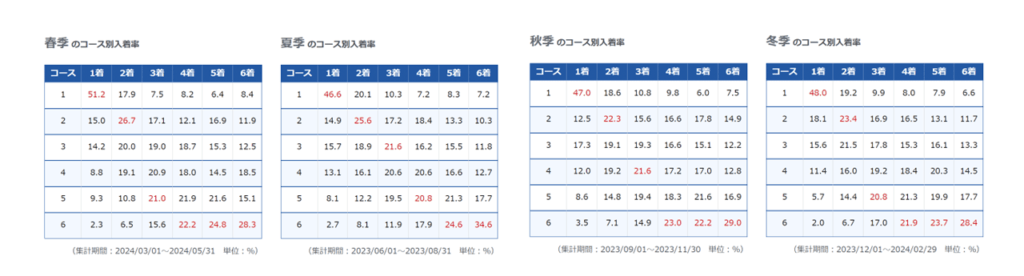 鳴門競艇場の季節別の入着率