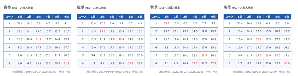 尼崎競艇場の季節別入着率