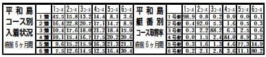 艇番別コース取得率