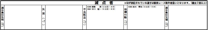 減点者