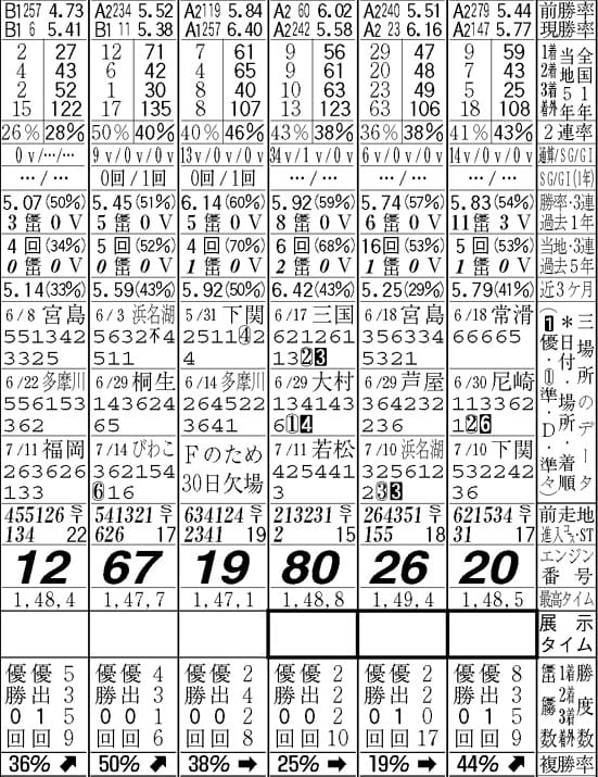 展示航走などの直前情報と上手くマッチした予想ができるように