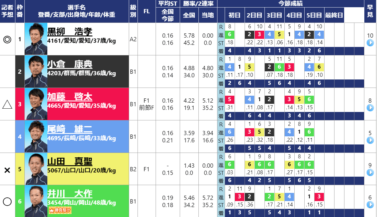 児島競艇場 予想表