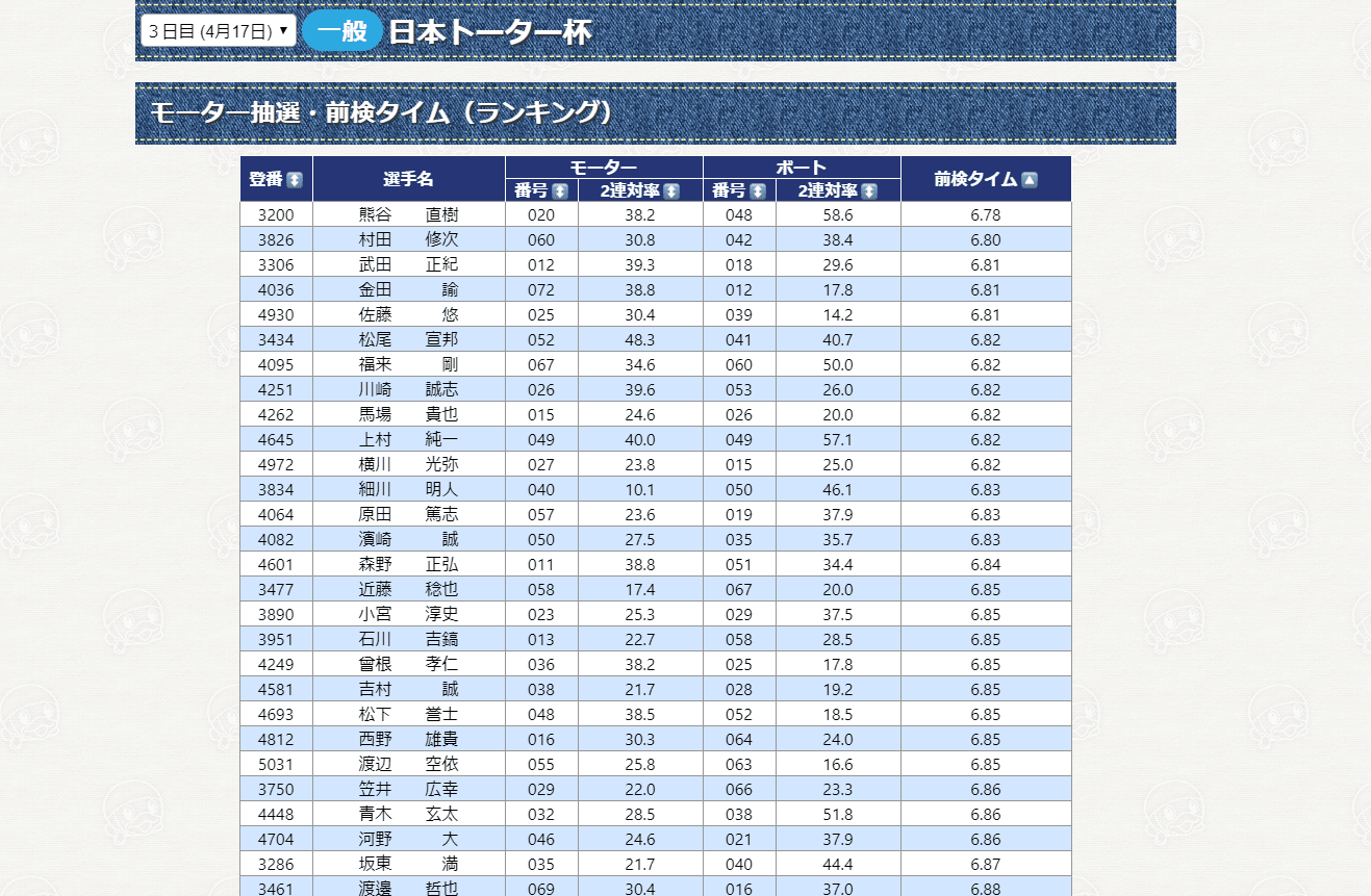 モーター抽選・前検タイム