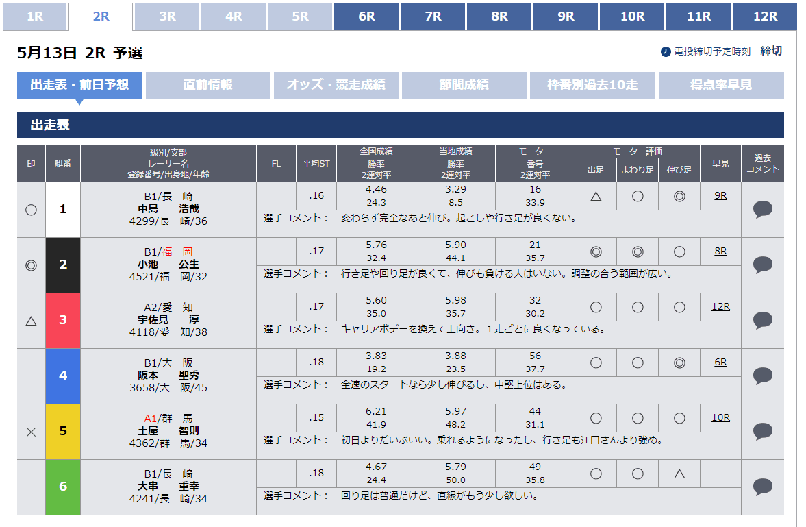 選手のクラスと枠順