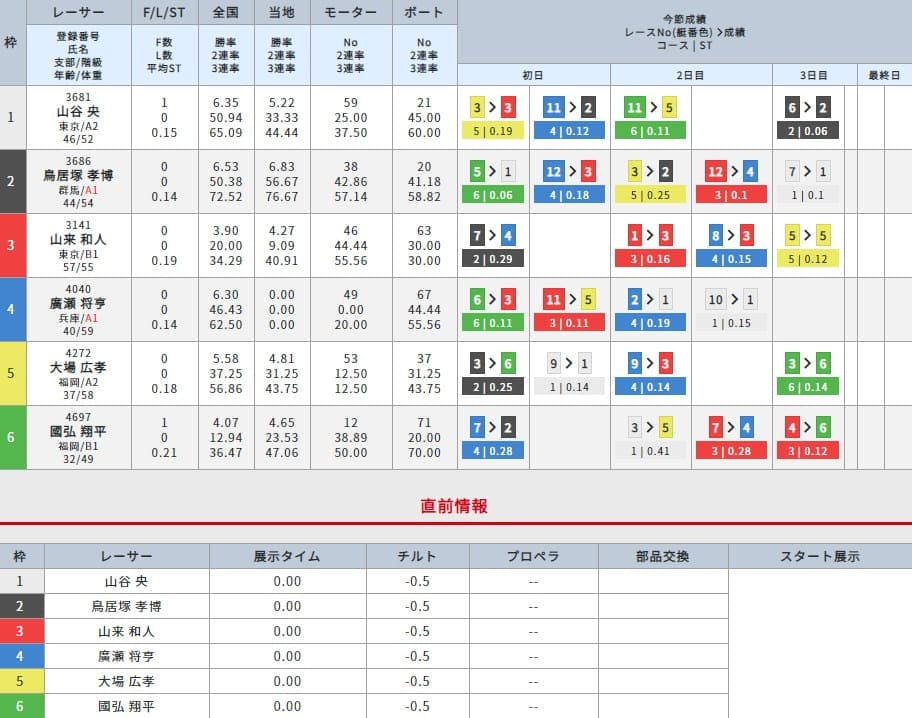 艇コン変数 出走表