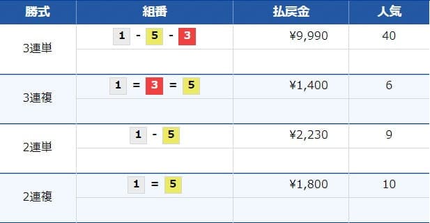 2019年8月2日尼崎9レース 結果