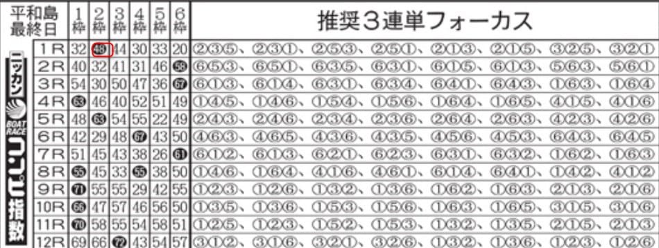 当サイトによる競艇コンピ指数の最強の攻略法