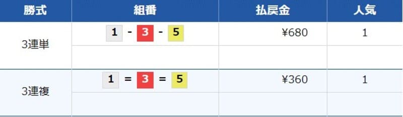 競艇サラリーマン無料情報検証結果