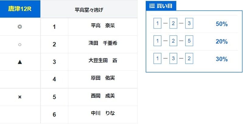 2021年6月7日唐津12R 買い目