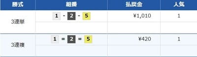 競艇インパクの無料予想結果