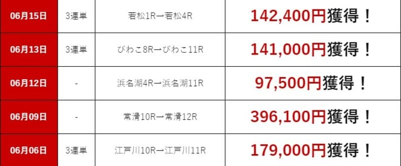 競艇予想サイト 3連単コロガシ 仕組み