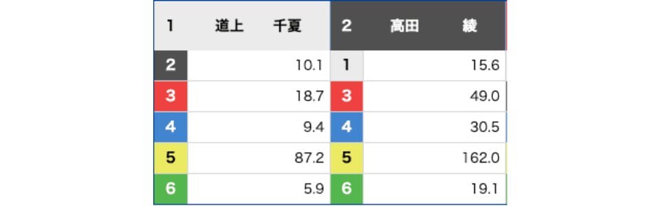 2連単