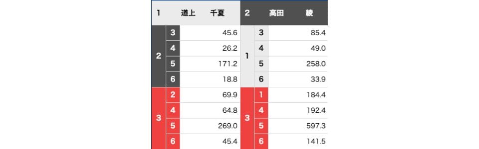 3連単