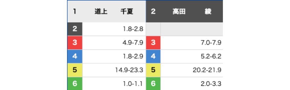 各連複