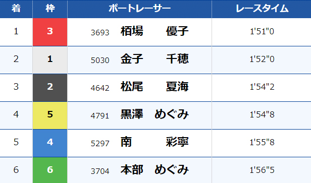 6月28日（金）桐生1R結果