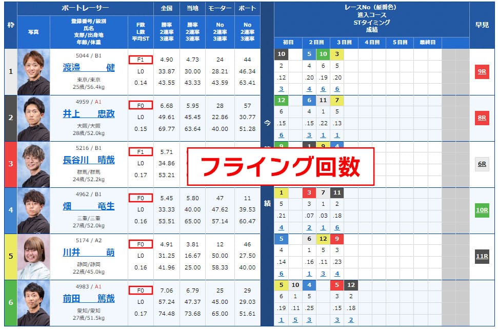 競艇のフライング回数