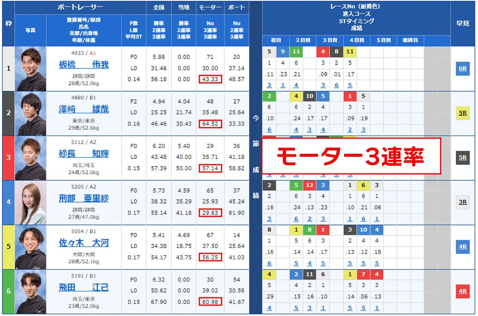 モーター3連率