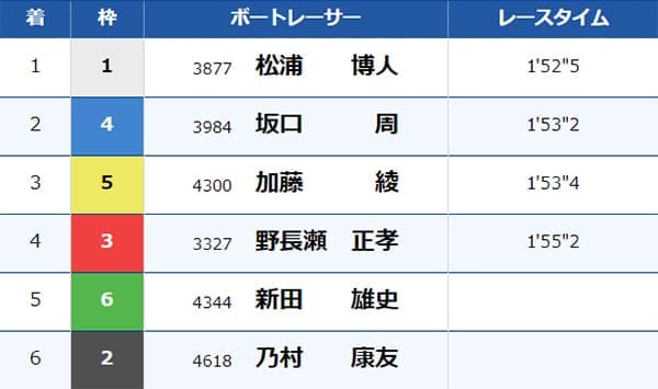 レース結果
