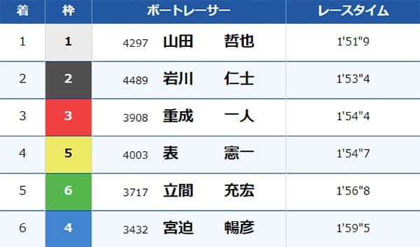レース結果