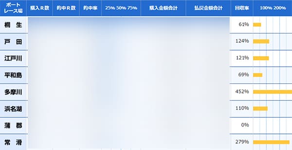 テレボート ボートレース別収支