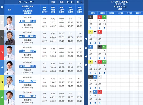 検証① 9/9(月)桐生5R
