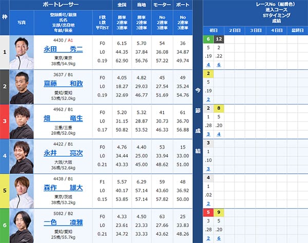 検証① 9/16(月)津5R