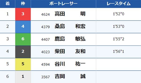 レース結果