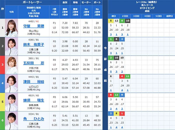 検証② 9/14(土)宮島4R