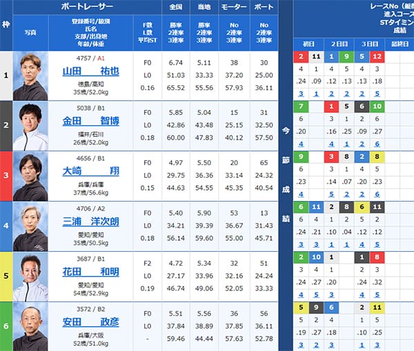 検証③ 8/28（水）常滑5R
