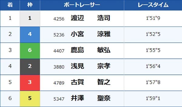 レース結果