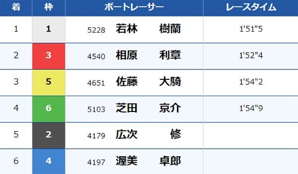 レース結果