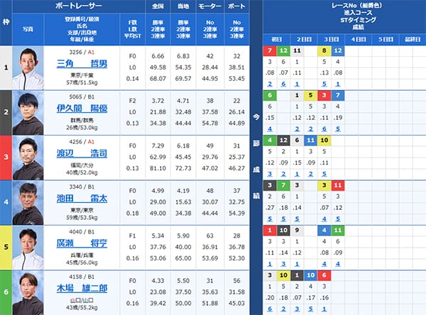 検証⑤ 9/10(火)桐生7R