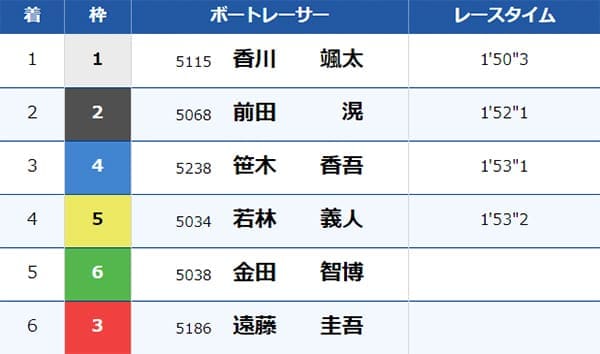 レース結果