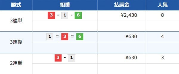 配当結果