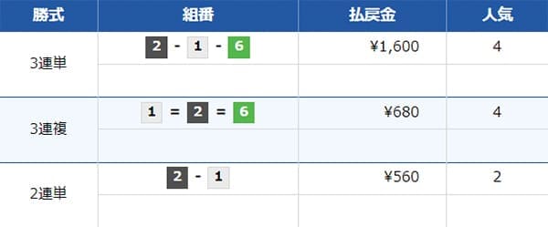 配当結果