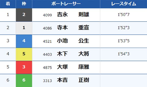 レース結果