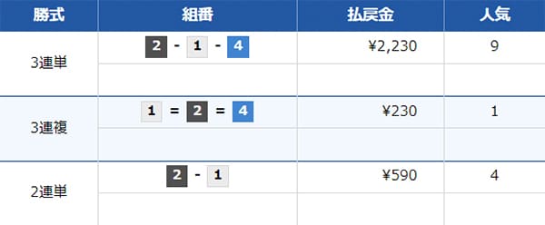 配当結果