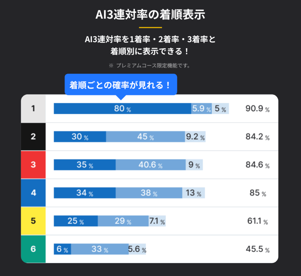 ボーターズ AI3連対率の着順表示