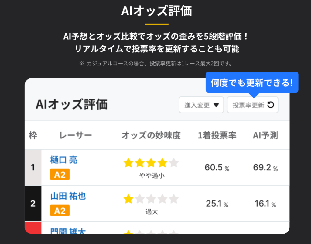 ボーターズ AIオッズ評価