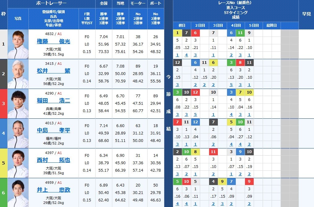 第６９回近畿地区選手権競走